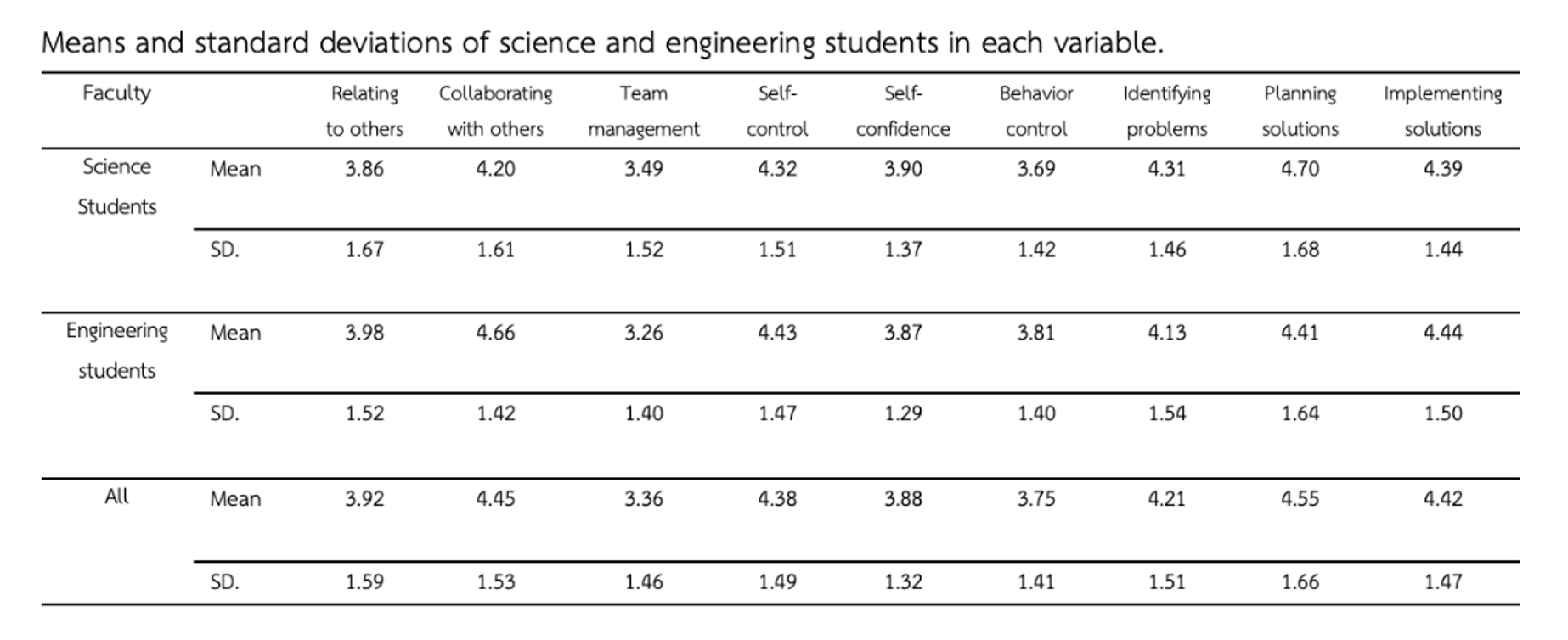 Research Findings